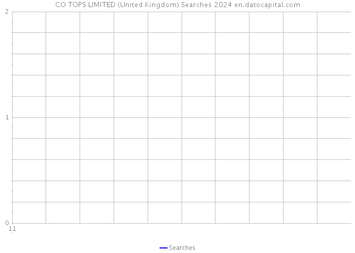 CO TOPS LIMITED (United Kingdom) Searches 2024 