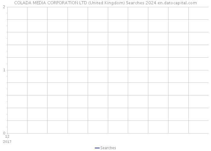 COLADA MEDIA CORPORATION LTD (United Kingdom) Searches 2024 