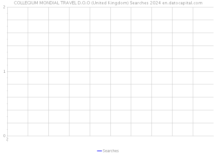 COLLEGIUM MONDIAL TRAVEL D.O.O (United Kingdom) Searches 2024 