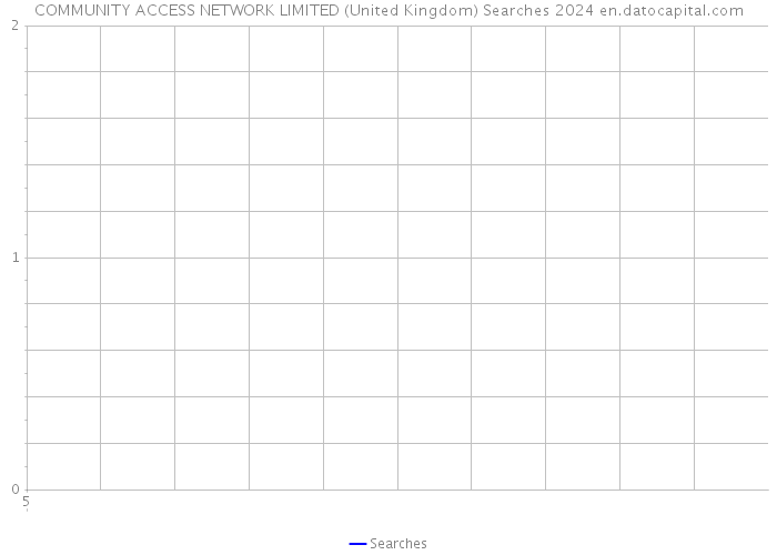 COMMUNITY ACCESS NETWORK LIMITED (United Kingdom) Searches 2024 