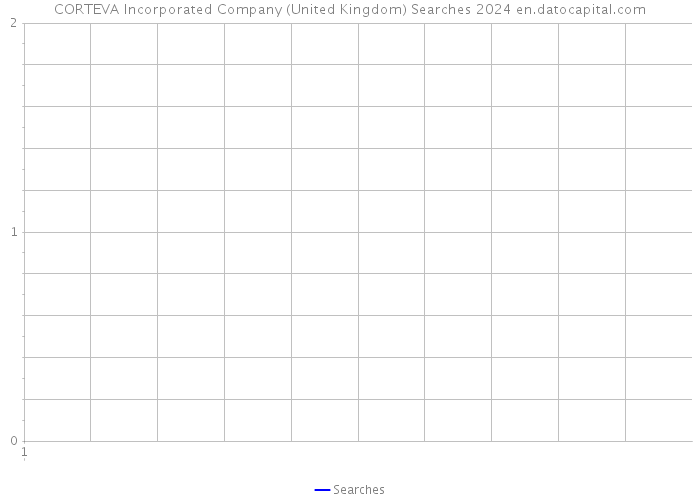 CORTEVA Incorporated Company (United Kingdom) Searches 2024 