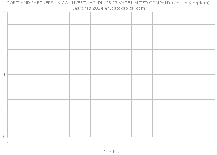 CORTLAND PARTNERS UK CO-INVEST I HOLDINGS PRIVATE LIMITED COMPANY (United Kingdom) Searches 2024 
