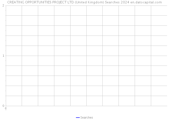 CREATING OPPORTUNITIES PROJECT LTD (United Kingdom) Searches 2024 