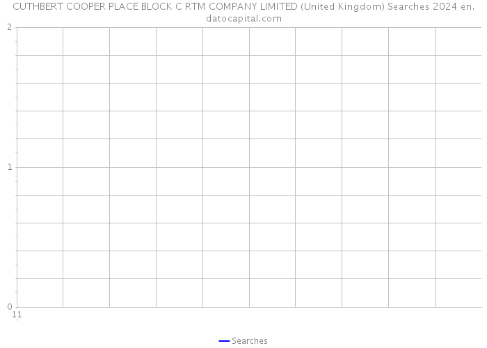 CUTHBERT COOPER PLACE BLOCK C RTM COMPANY LIMITED (United Kingdom) Searches 2024 