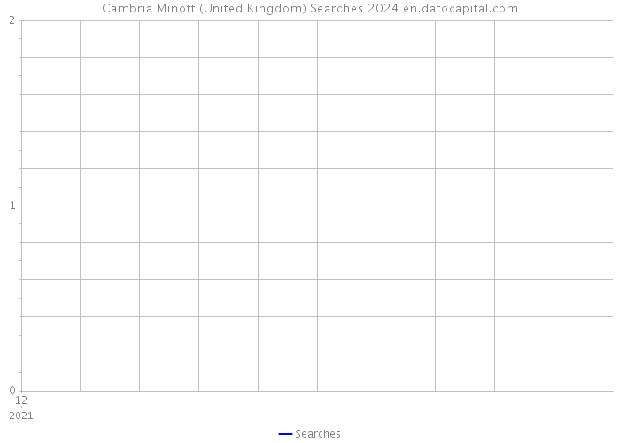 Cambria Minott (United Kingdom) Searches 2024 