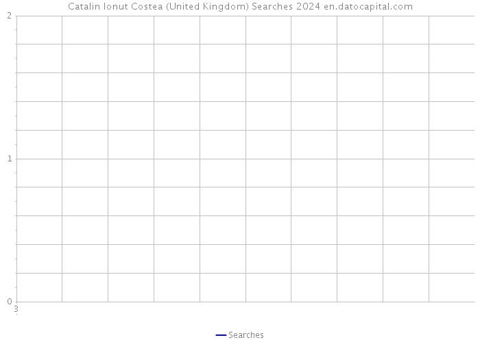 Catalin Ionut Costea (United Kingdom) Searches 2024 