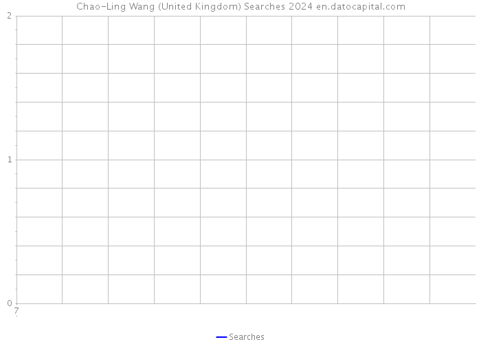Chao-Ling Wang (United Kingdom) Searches 2024 