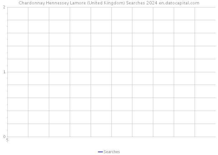 Chardonnay Hennessey Lamore (United Kingdom) Searches 2024 