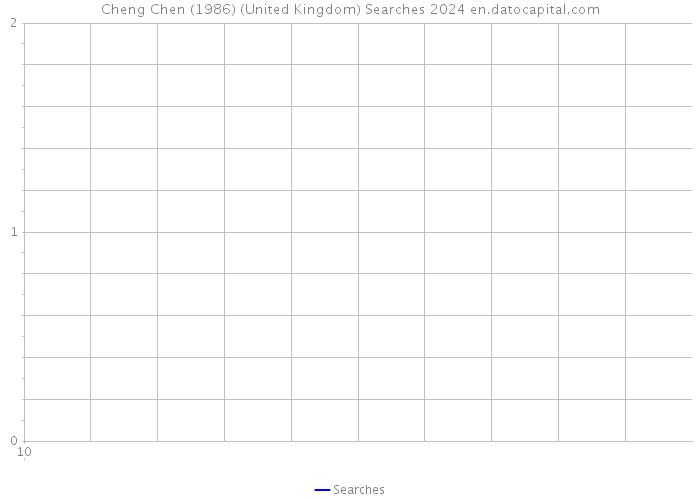 Cheng Chen (1986) (United Kingdom) Searches 2024 