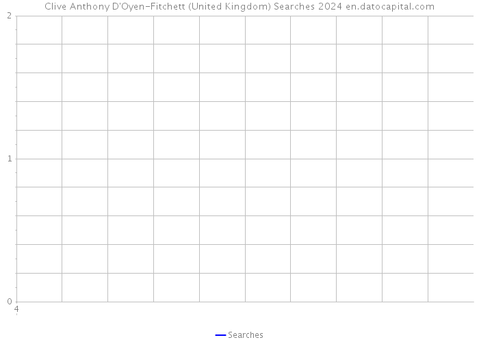 Clive Anthony D'Oyen-Fitchett (United Kingdom) Searches 2024 