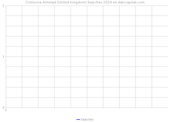 Crimsona Amistad (United Kingdom) Searches 2024 