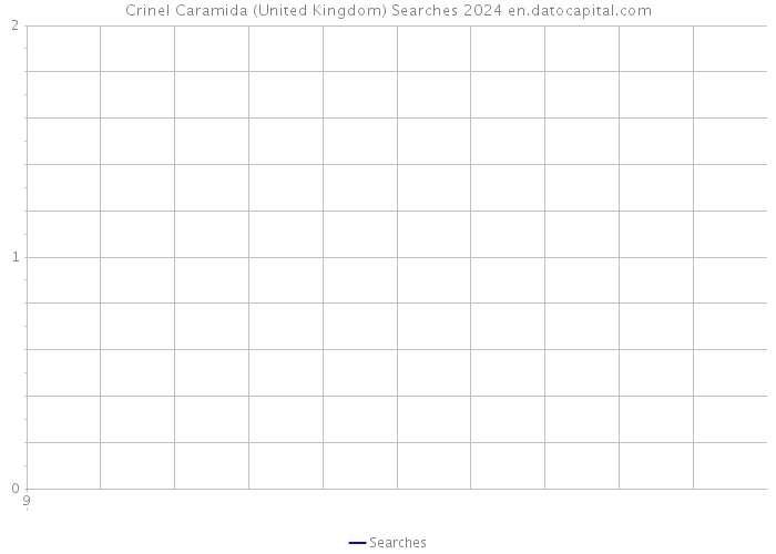 Crinel Caramida (United Kingdom) Searches 2024 