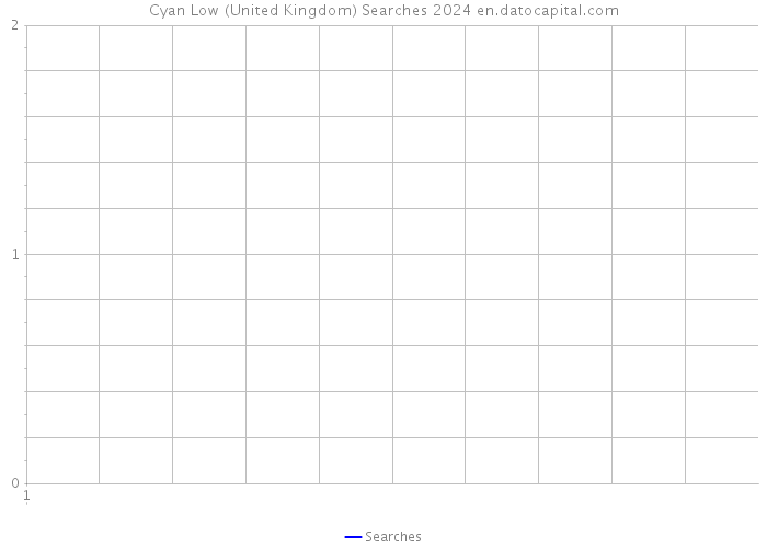 Cyan Low (United Kingdom) Searches 2024 