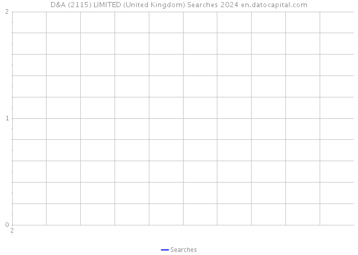 D&A (2115) LIMITED (United Kingdom) Searches 2024 
