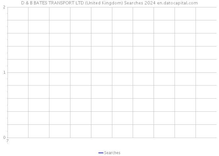 D & B BATES TRANSPORT LTD (United Kingdom) Searches 2024 
