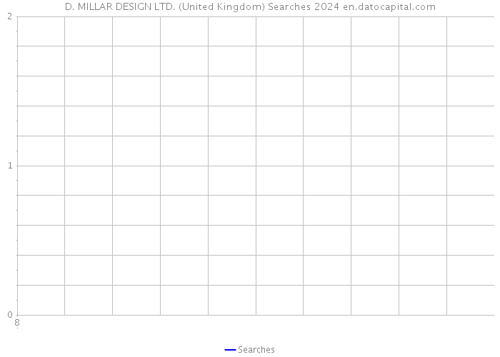 D. MILLAR DESIGN LTD. (United Kingdom) Searches 2024 