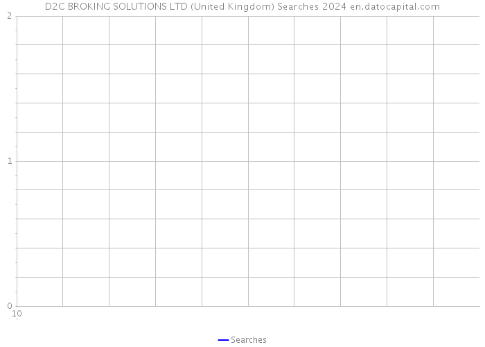D2C BROKING SOLUTIONS LTD (United Kingdom) Searches 2024 