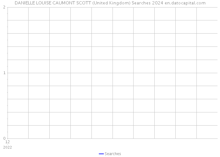 DANIELLE LOUISE CAUMONT SCOTT (United Kingdom) Searches 2024 