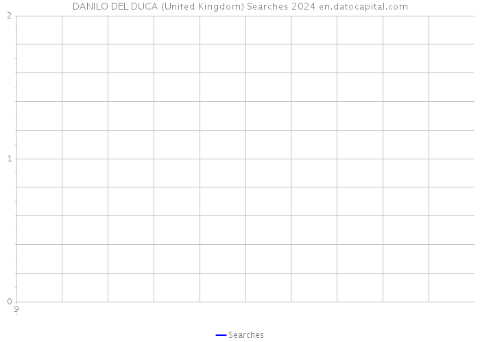 DANILO DEL DUCA (United Kingdom) Searches 2024 
