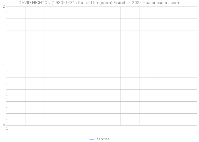 DAVID HIGHTON (1980-1-31) (United Kingdom) Searches 2024 