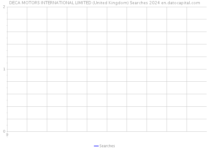 DECA MOTORS INTERNATIONAL LIMITED (United Kingdom) Searches 2024 