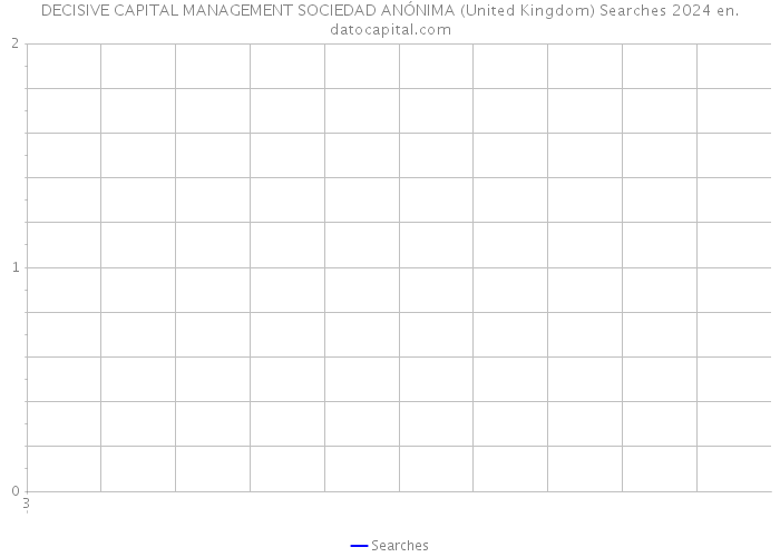 DECISIVE CAPITAL MANAGEMENT SOCIEDAD ANÓNIMA (United Kingdom) Searches 2024 