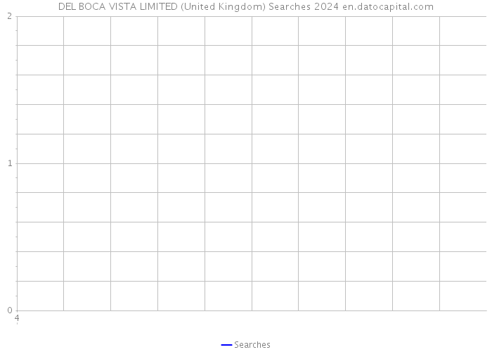 DEL BOCA VISTA LIMITED (United Kingdom) Searches 2024 