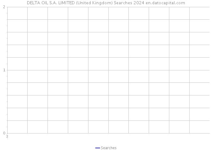 DELTA OIL S.A. LIMITED (United Kingdom) Searches 2024 
