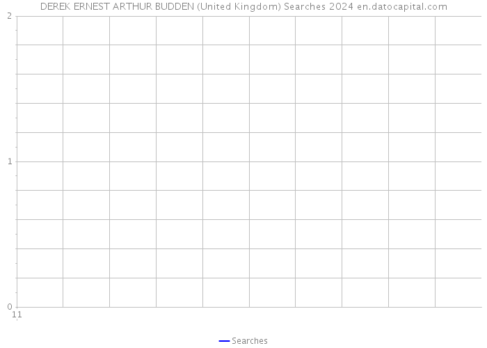DEREK ERNEST ARTHUR BUDDEN (United Kingdom) Searches 2024 
