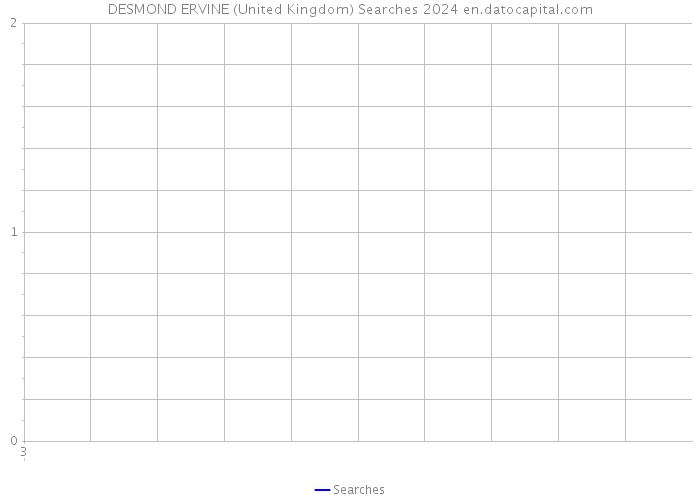 DESMOND ERVINE (United Kingdom) Searches 2024 