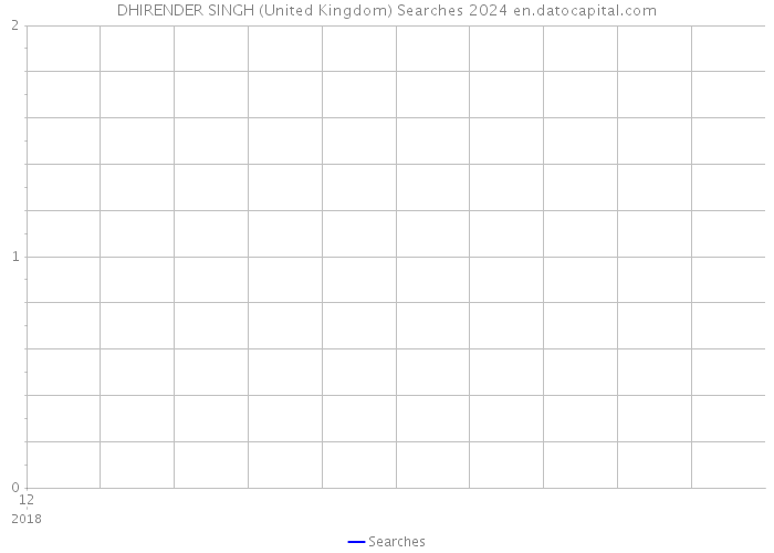 DHIRENDER SINGH (United Kingdom) Searches 2024 