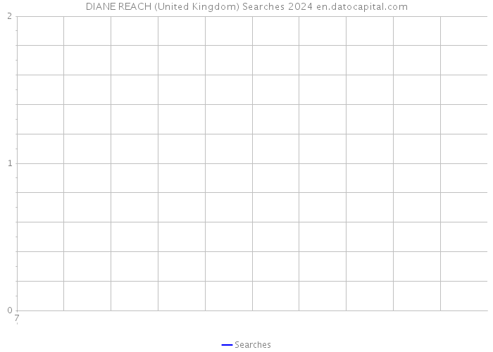 DIANE REACH (United Kingdom) Searches 2024 