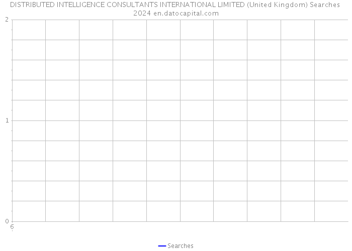 DISTRIBUTED INTELLIGENCE CONSULTANTS INTERNATIONAL LIMITED (United Kingdom) Searches 2024 