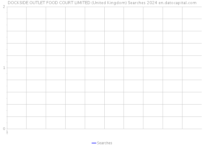 DOCKSIDE OUTLET FOOD COURT LIMITED (United Kingdom) Searches 2024 