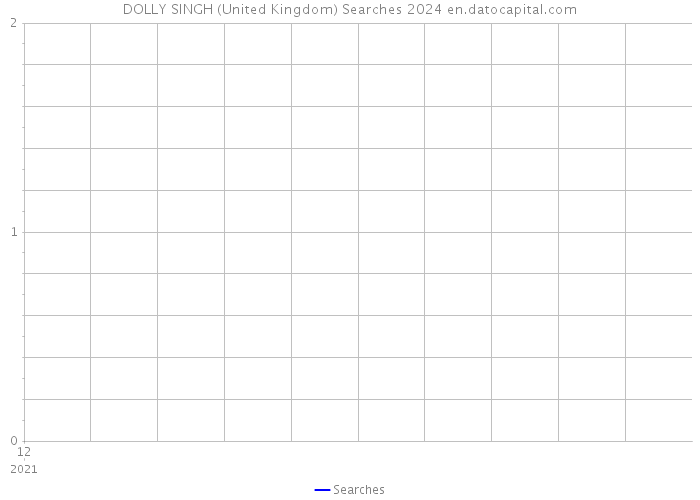 DOLLY SINGH (United Kingdom) Searches 2024 