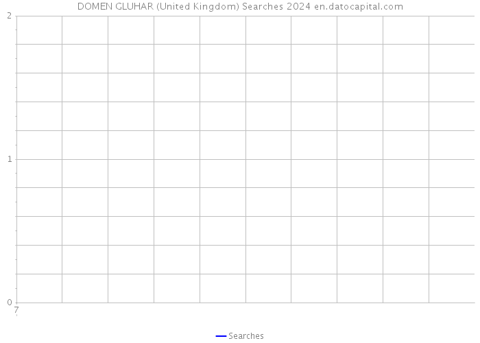 DOMEN GLUHAR (United Kingdom) Searches 2024 