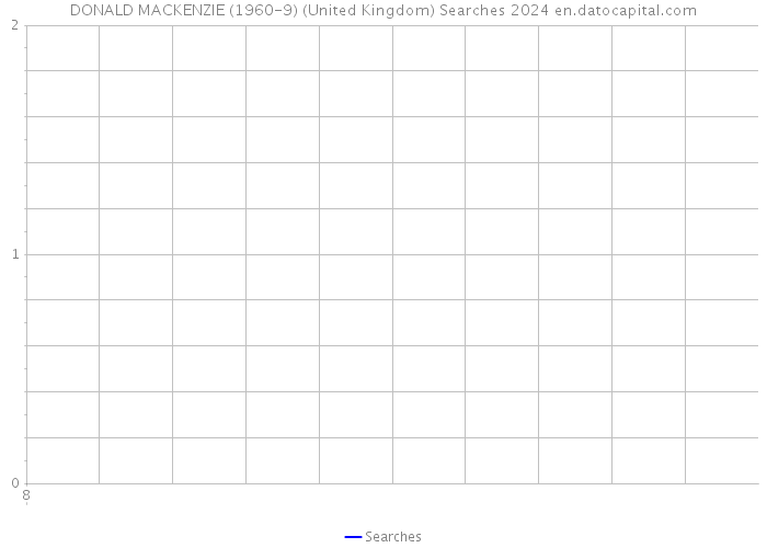 DONALD MACKENZIE (1960-9) (United Kingdom) Searches 2024 