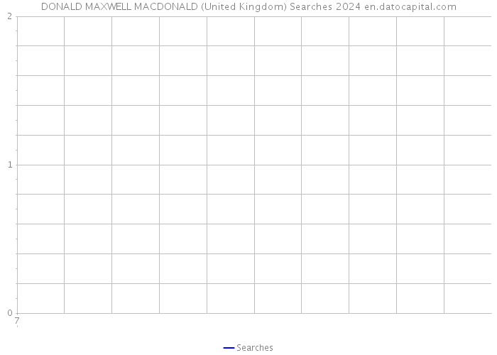 DONALD MAXWELL MACDONALD (United Kingdom) Searches 2024 