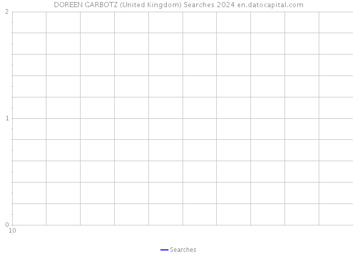 DOREEN GARBOTZ (United Kingdom) Searches 2024 