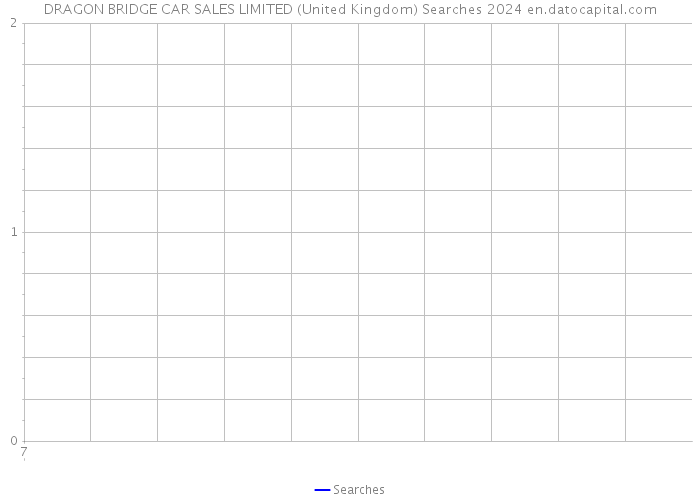 DRAGON BRIDGE CAR SALES LIMITED (United Kingdom) Searches 2024 