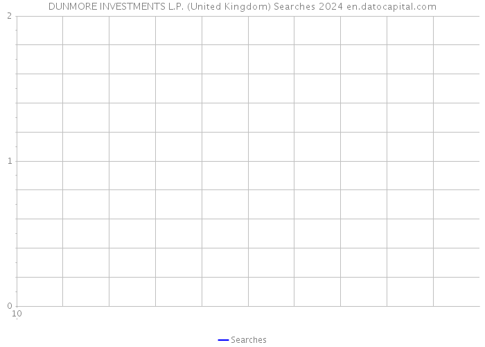DUNMORE INVESTMENTS L.P. (United Kingdom) Searches 2024 