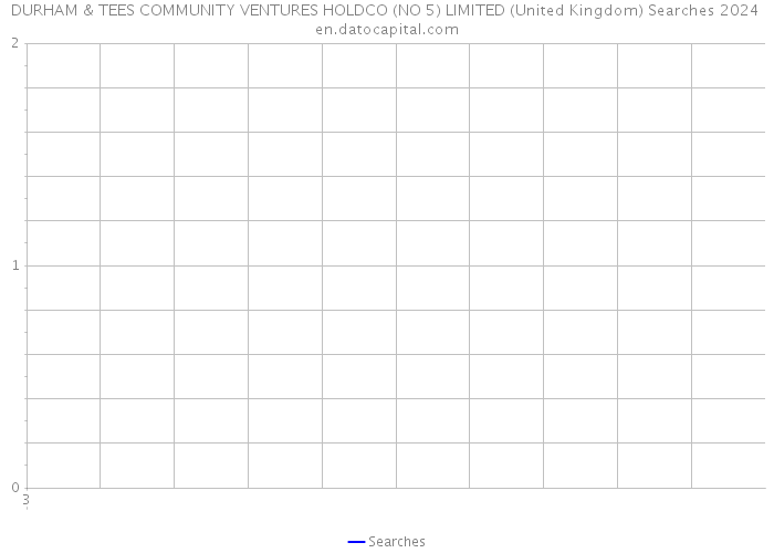 DURHAM & TEES COMMUNITY VENTURES HOLDCO (NO 5) LIMITED (United Kingdom) Searches 2024 