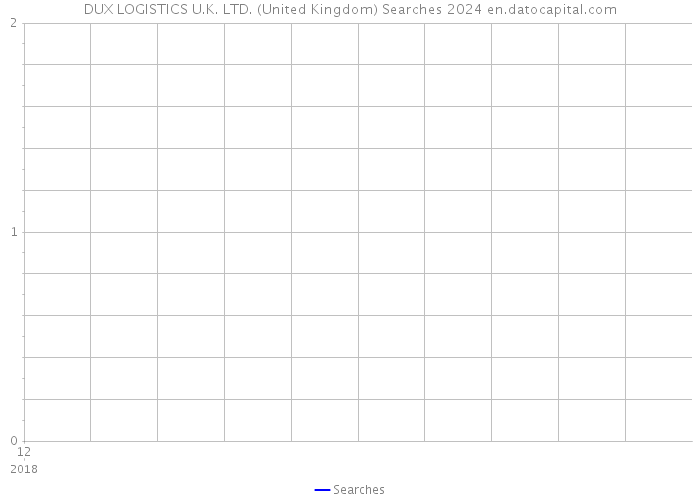 DUX LOGISTICS U.K. LTD. (United Kingdom) Searches 2024 