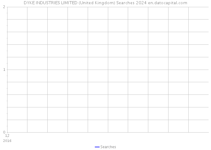 DYKE INDUSTRIES LIMITED (United Kingdom) Searches 2024 