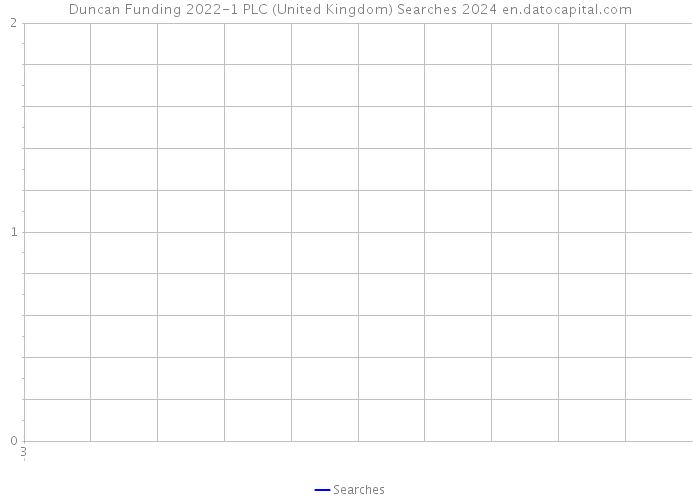 Duncan Funding 2022-1 PLC (United Kingdom) Searches 2024 
