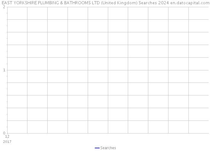 EAST YORKSHIRE PLUMBING & BATHROOMS LTD (United Kingdom) Searches 2024 