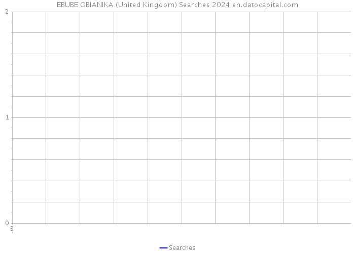 EBUBE OBIANIKA (United Kingdom) Searches 2024 