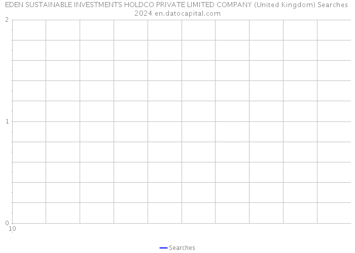 EDEN SUSTAINABLE INVESTMENTS HOLDCO PRIVATE LIMITED COMPANY (United Kingdom) Searches 2024 