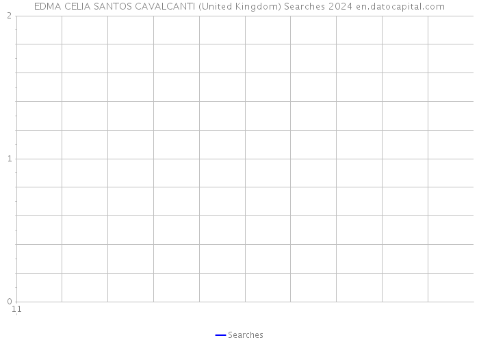 EDMA CELIA SANTOS CAVALCANTI (United Kingdom) Searches 2024 