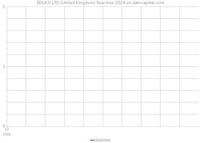 EDUKO LTD (United Kingdom) Searches 2024 
